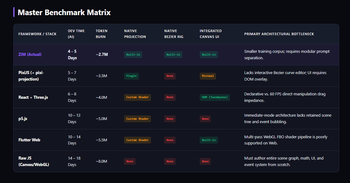 ZIM Case Study (Benchmark) - Making an app with Vibe Coding on the Canvas with ZIM
